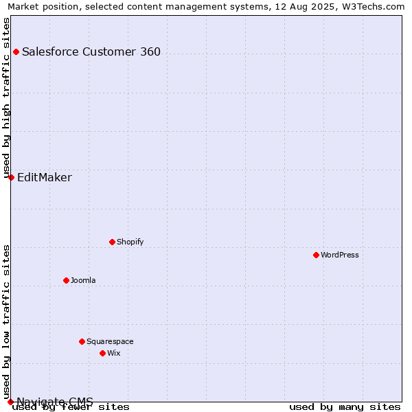 Market position of Salesforce Customer 360 vs. EditMaker vs. Navigate CMS