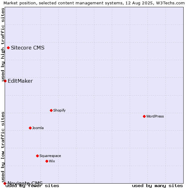 Market position of Sitecore CMS vs. EditMaker vs. Navigate CMS