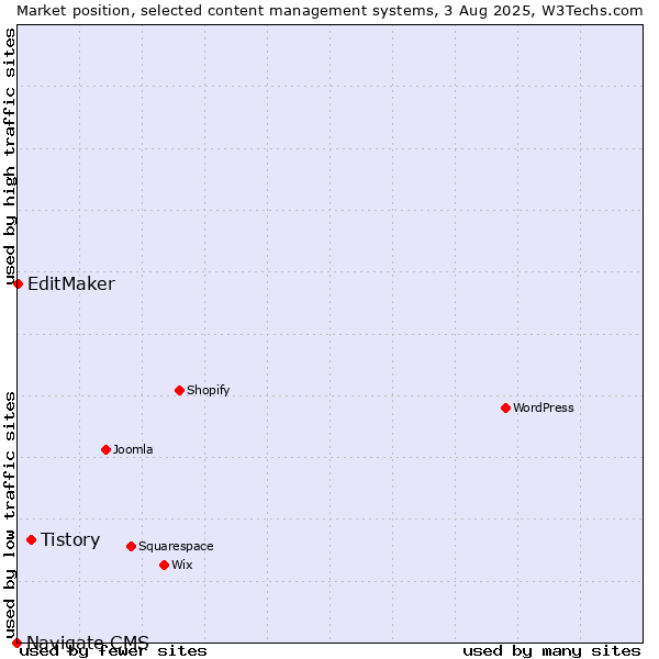 Market position of Tistory vs. EditMaker vs. Navigate CMS