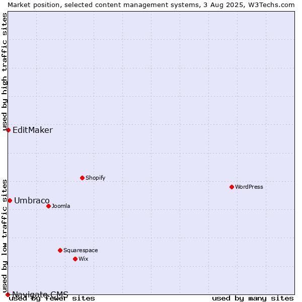 Market position of Umbraco vs. EditMaker vs. Navigate CMS