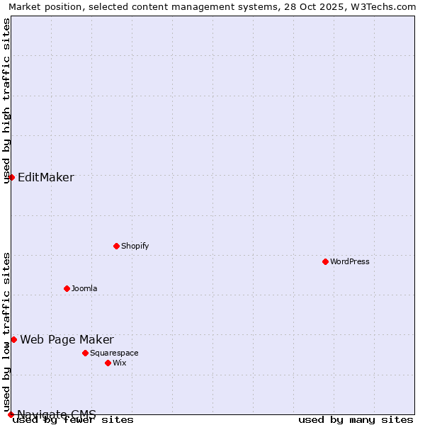 Market position of Web Page Maker vs. EditMaker vs. Navigate CMS