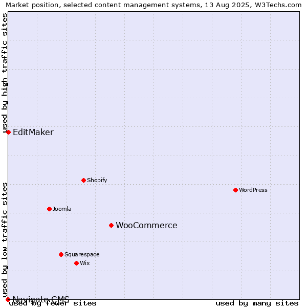 Market position of WooCommerce vs. EditMaker vs. Navigate CMS