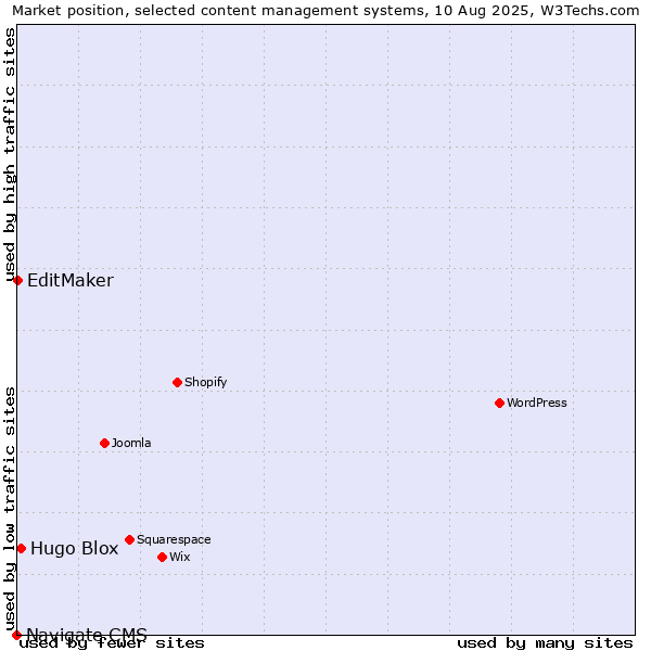 Market position of Hugo Blox vs. EditMaker vs. Navigate CMS