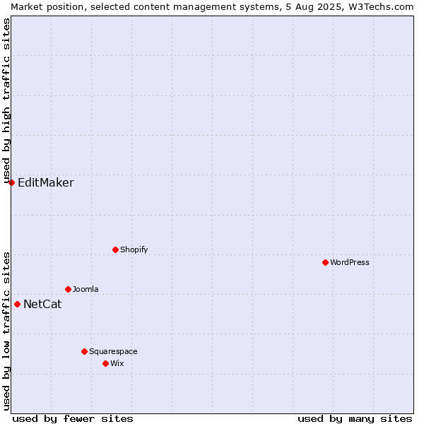 Market position of NetCat vs. EditMaker