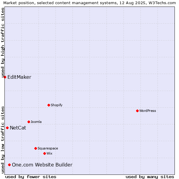 Market position of One.com Website Builder vs. NetCat vs. EditMaker