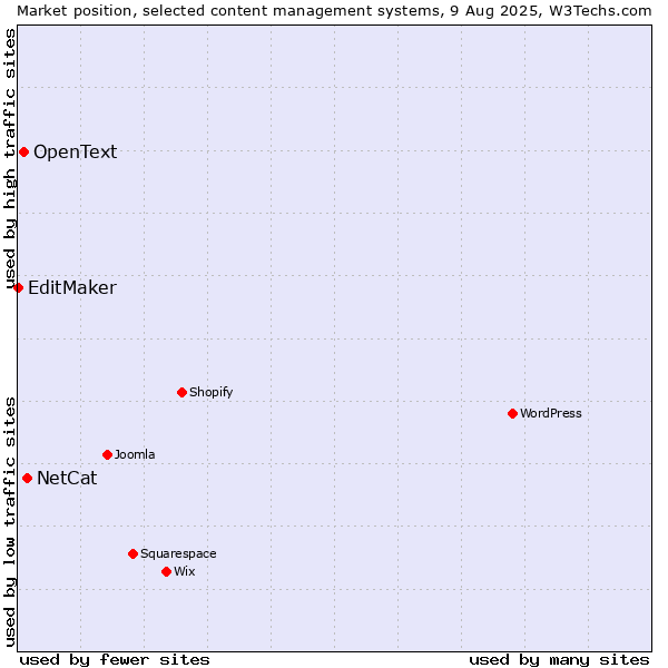 Market position of NetCat vs. OpenText vs. EditMaker