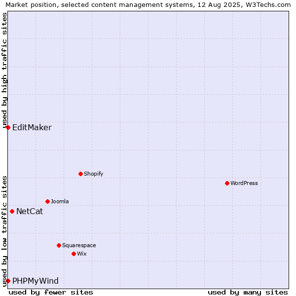 Market position of NetCat vs. EditMaker vs. PHPMyWind