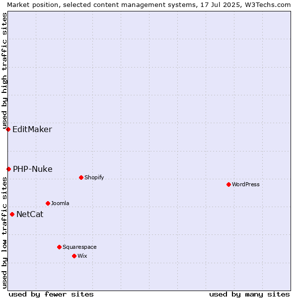 Market position of NetCat vs. PHP-Nuke vs. EditMaker
