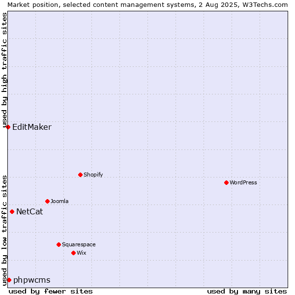 Market position of NetCat vs. phpwcms vs. EditMaker