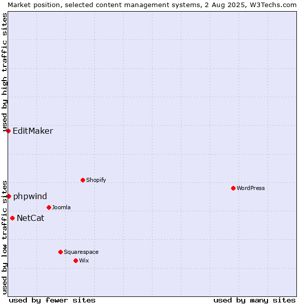 Market position of NetCat vs. phpwind vs. EditMaker