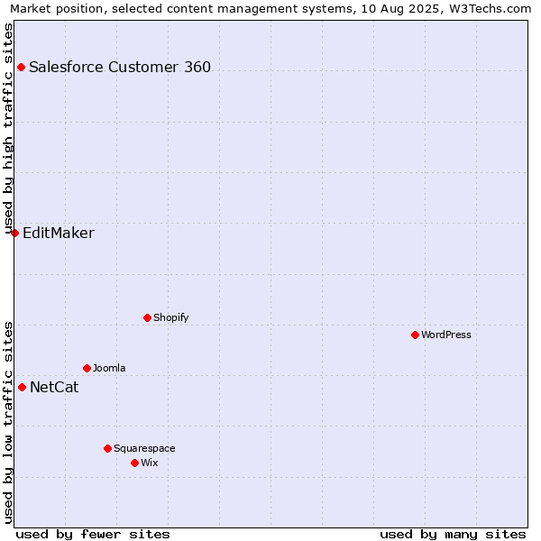 Market position of NetCat vs. Salesforce Customer 360 vs. EditMaker