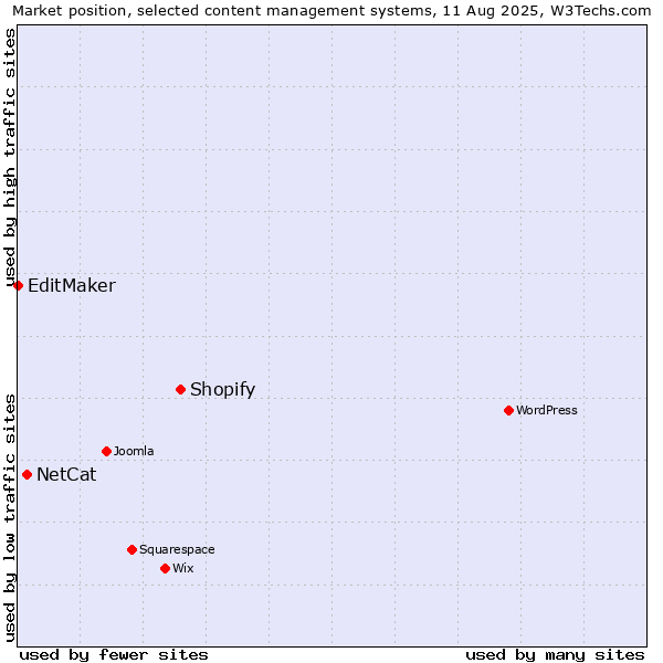 Market position of Shopify vs. NetCat vs. EditMaker