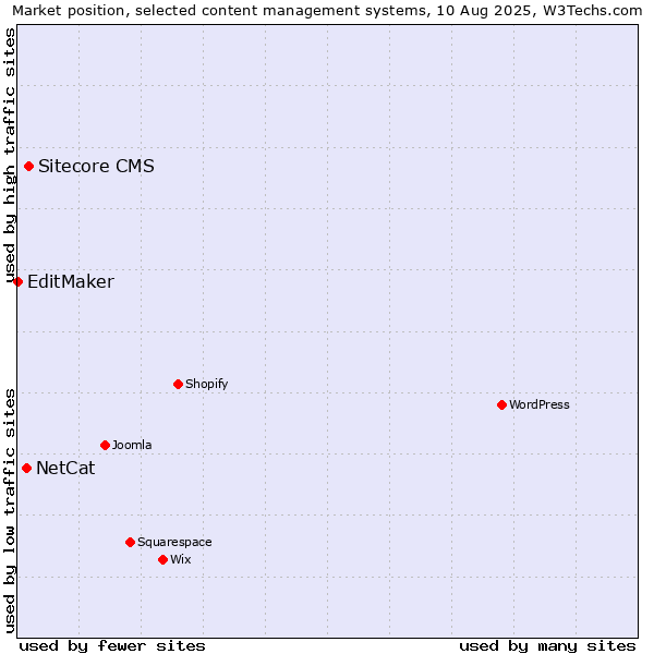 Market position of Sitecore CMS vs. NetCat vs. EditMaker