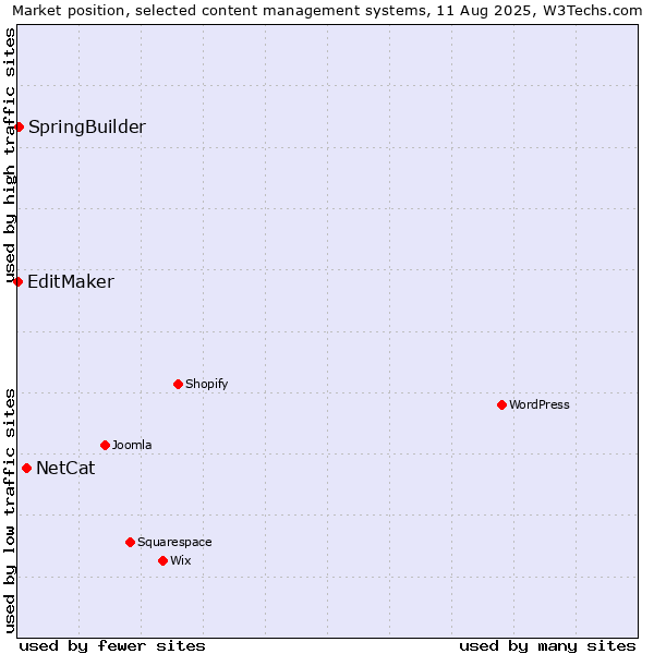 Market position of NetCat vs. SpringBuilder vs. EditMaker