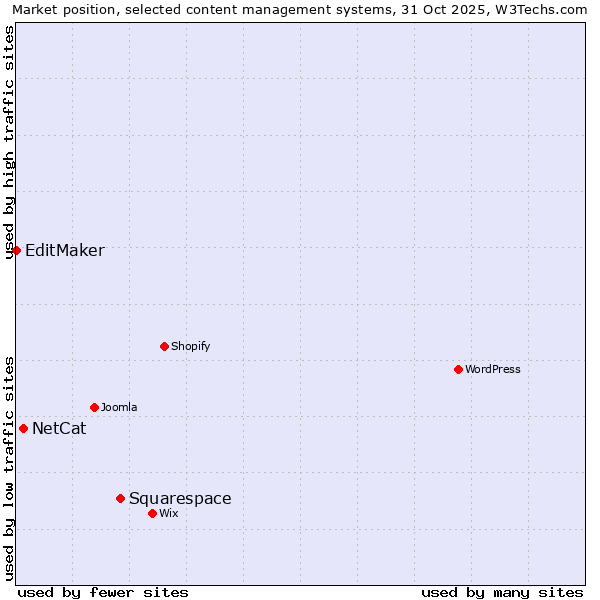Market position of Squarespace vs. NetCat vs. EditMaker