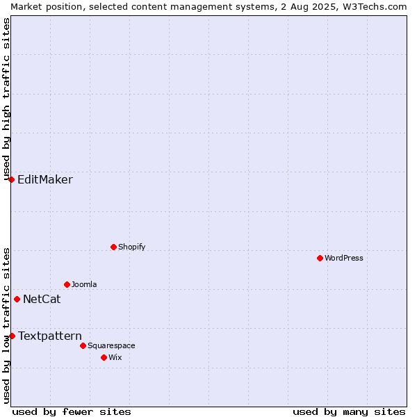 Market position of NetCat vs. Textpattern vs. EditMaker