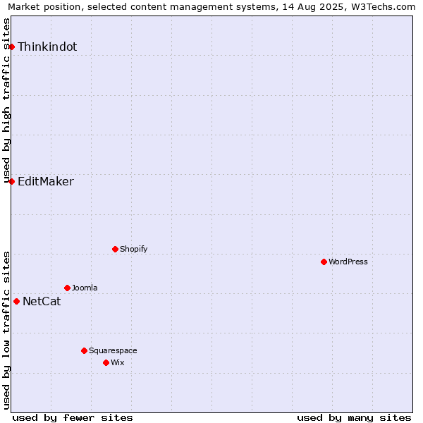 Market position of NetCat vs. Thinkindot vs. EditMaker