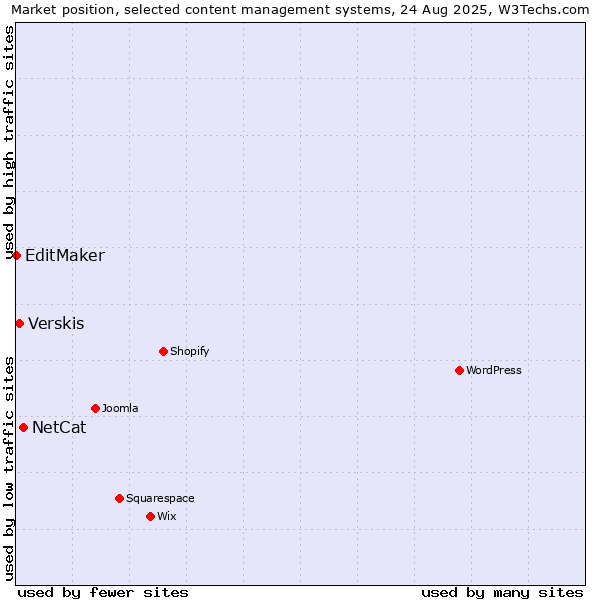 Market position of NetCat vs. Verskis vs. EditMaker