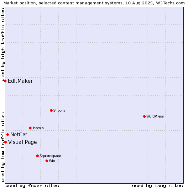 Market position of NetCat vs. Visual Page vs. EditMaker