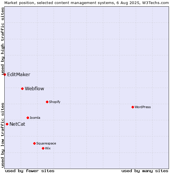 Market position of Webflow vs. NetCat vs. EditMaker