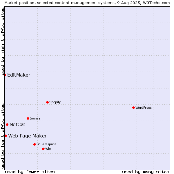 Market position of NetCat vs. Web Page Maker vs. EditMaker