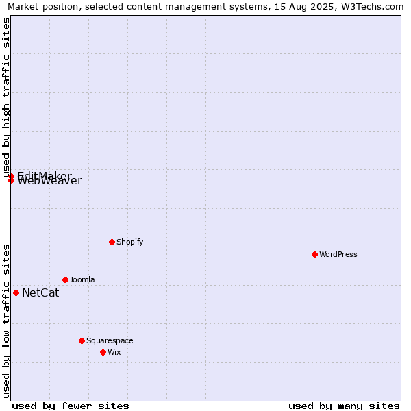 Market position of NetCat vs. EditMaker vs. WebWeaver