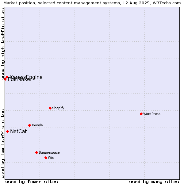 Market position of NetCat vs. XpressEngine vs. EditMaker