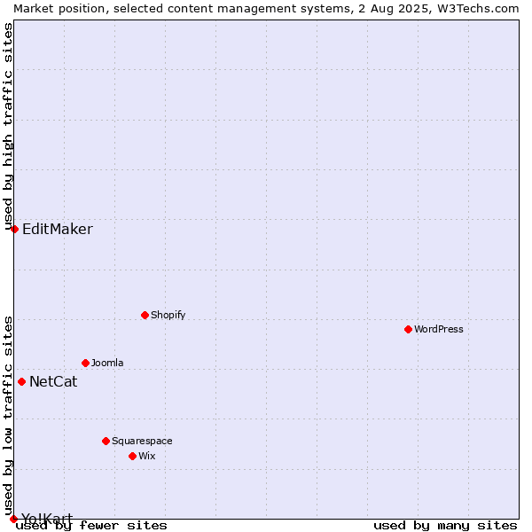 Market position of NetCat vs. EditMaker vs. Yo!Kart