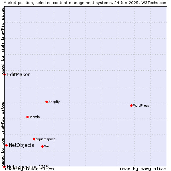 Market position of NetObjects vs. EditMaker vs. Netgenerator CMS