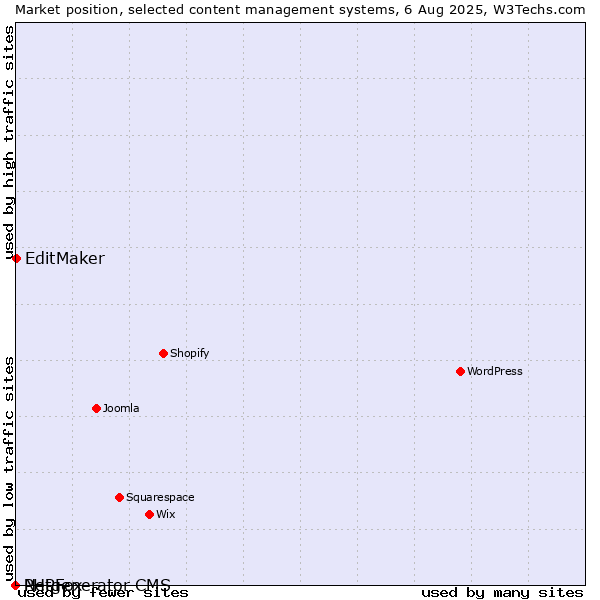 Market position of EditMaker vs. PHPFox vs. Netgenerator CMS