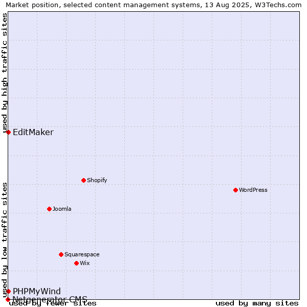Market position of EditMaker vs. PHPMyWind vs. Netgenerator CMS