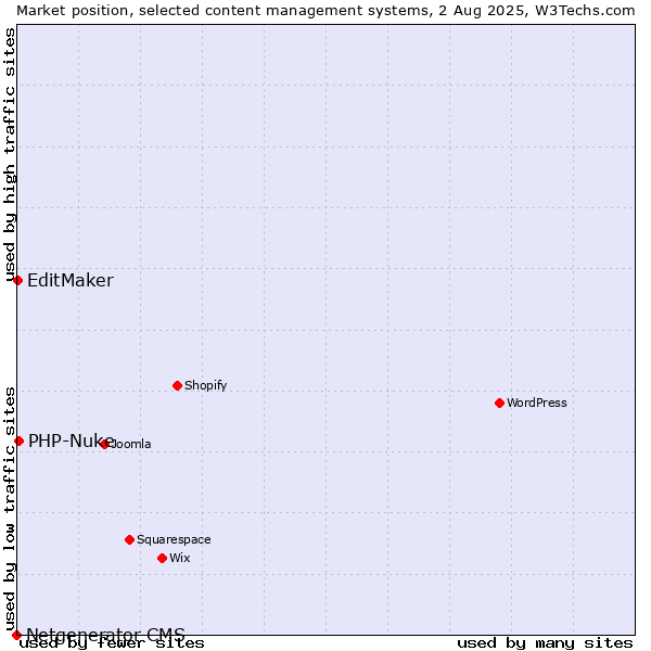 Market position of PHP-Nuke vs. EditMaker vs. Netgenerator CMS