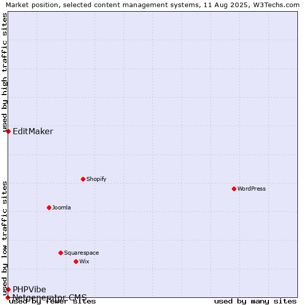 Market position of EditMaker vs. PHPVibe vs. Netgenerator CMS