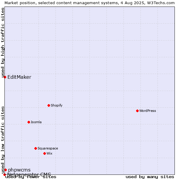 Market position of phpwcms vs. EditMaker vs. Netgenerator CMS