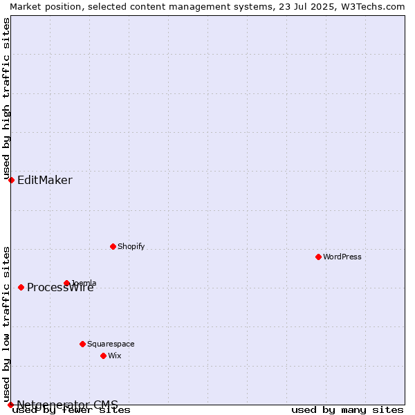 Market position of ProcessWire vs. EditMaker vs. Netgenerator CMS