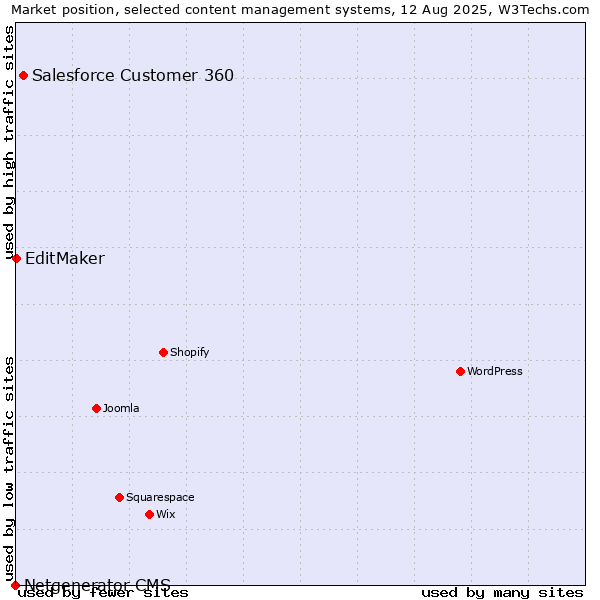 Market position of Salesforce Customer 360 vs. EditMaker vs. Netgenerator CMS