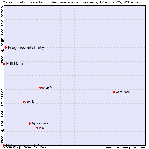 Market position of Progress Sitefinity vs. EditMaker vs. Netgenerator CMS