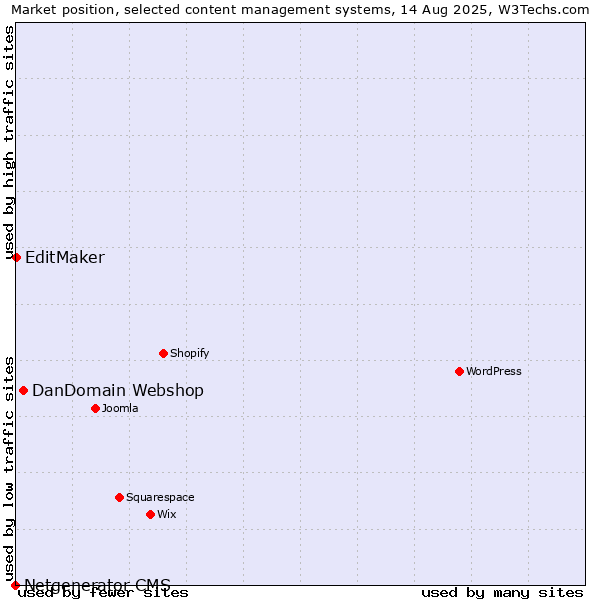 Market position of DanDomain Webshop vs. EditMaker vs. Netgenerator CMS