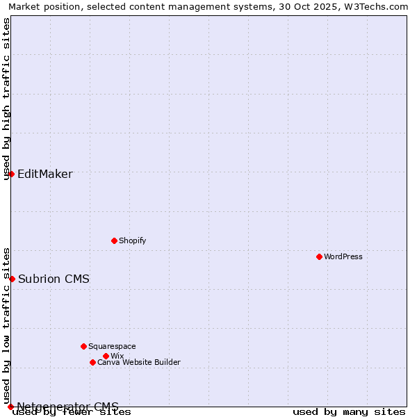 Market position of Subrion CMS vs. EditMaker vs. Netgenerator CMS