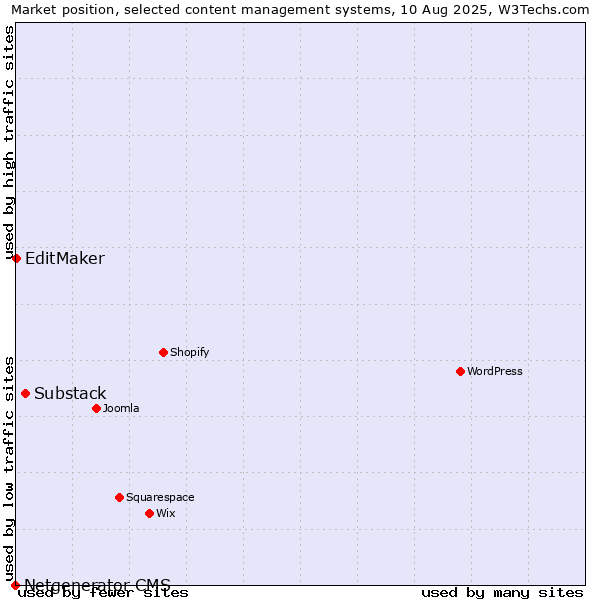 Market position of Substack vs. EditMaker vs. Netgenerator CMS