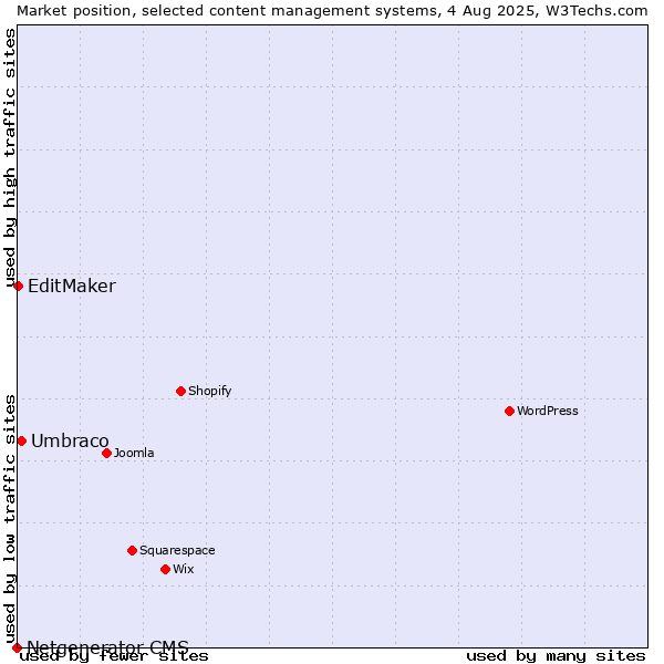 Market position of Umbraco vs. EditMaker vs. Netgenerator CMS
