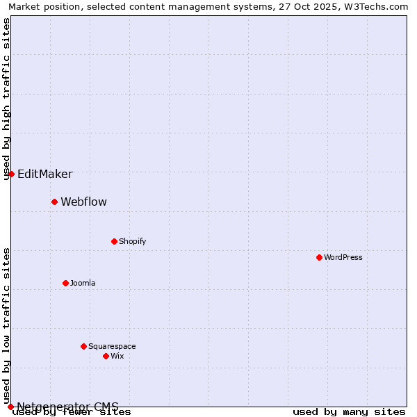 Market position of Webflow vs. EditMaker vs. Netgenerator CMS