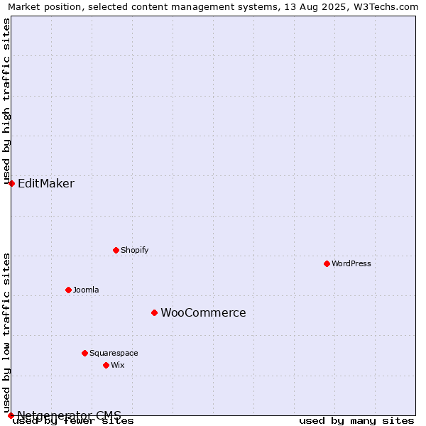 Market position of WooCommerce vs. EditMaker vs. Netgenerator CMS