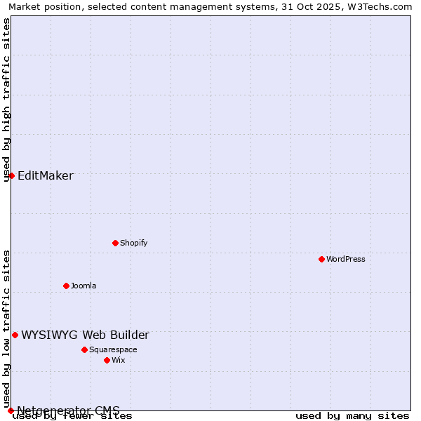 Market position of WYSIWYG Web Builder vs. EditMaker vs. Netgenerator CMS
