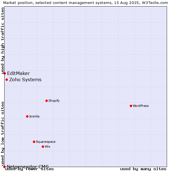 Market position of Zoho Systems vs. EditMaker vs. Netgenerator CMS