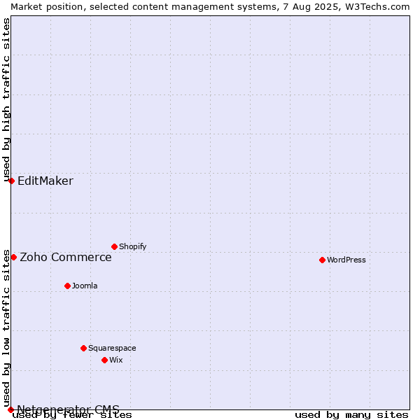 Market position of Zoho Commerce vs. EditMaker vs. Netgenerator CMS