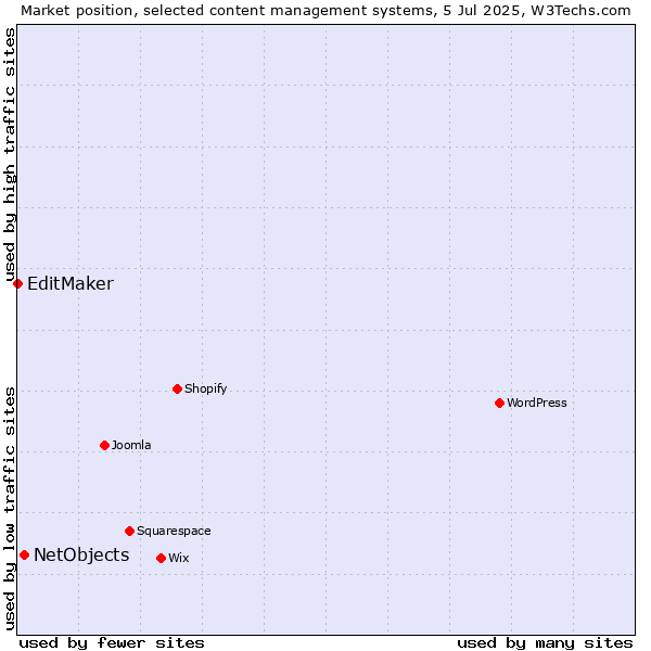 Market position of NetObjects vs. EditMaker