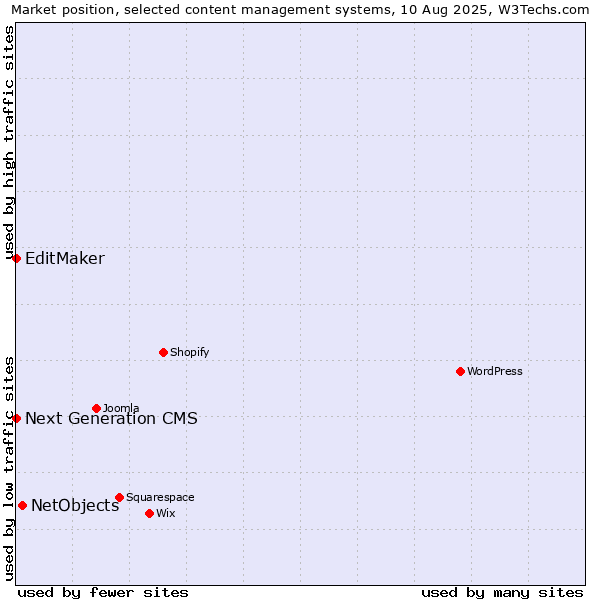 Market position of NetObjects vs. EditMaker vs. Next Generation CMS