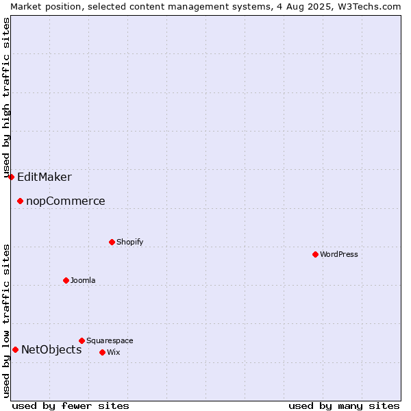 Market position of nopCommerce vs. NetObjects vs. EditMaker