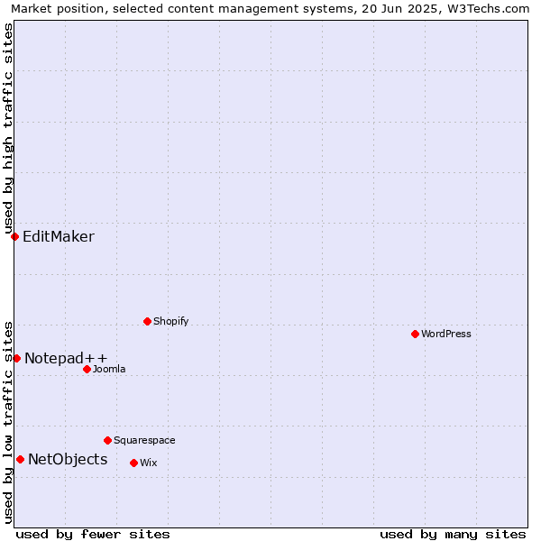 Market position of NetObjects vs. Notepad++ vs. EditMaker